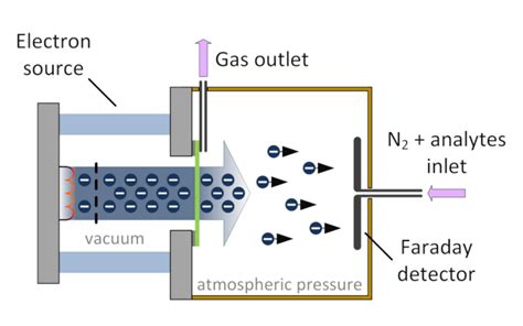 electron capture screen.
